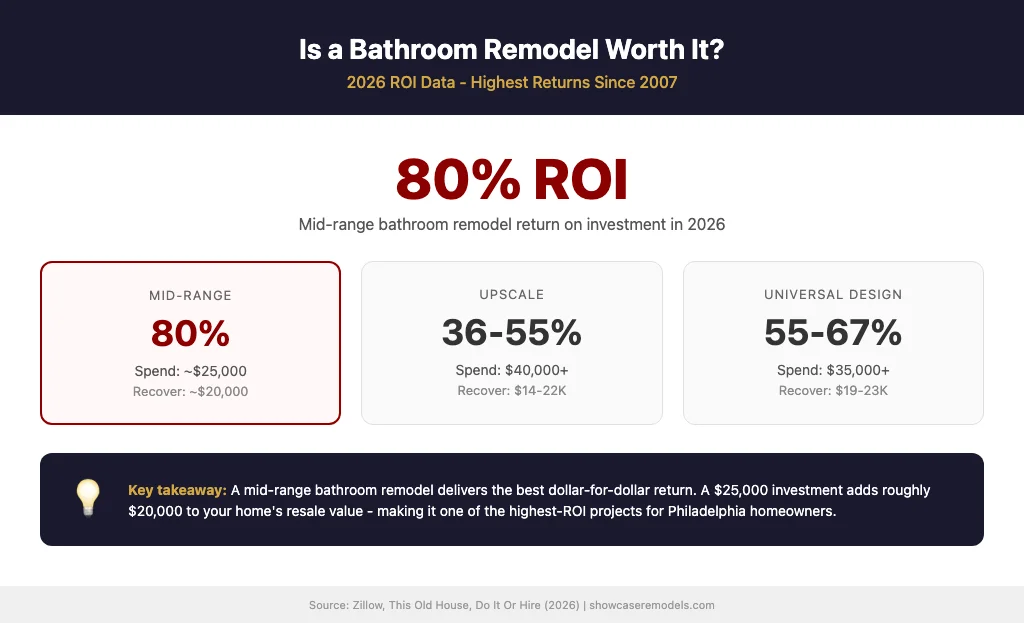 Bathroom remodel ROI visualization showing 80 percent return in 2026