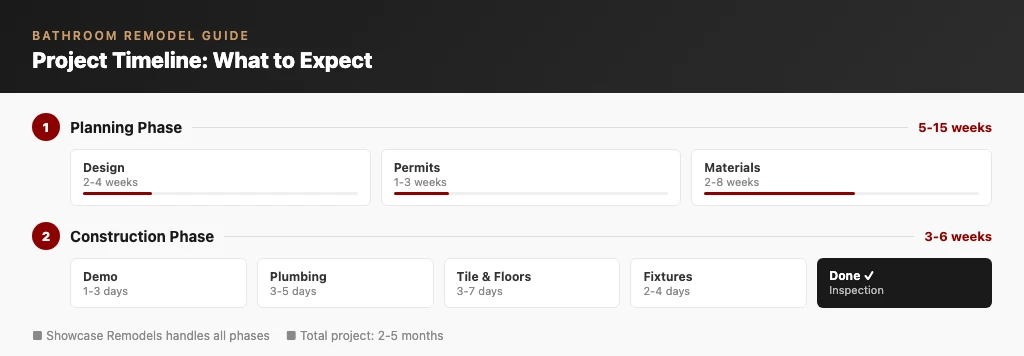 Bathroom remodel timeline infographic showing planning and construction phases