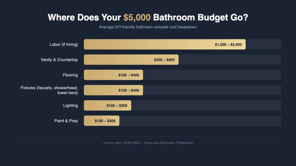 Bathroom remodel budget breakdown infographic showing cost allocation for a $5,000 renovation in Philadelphia