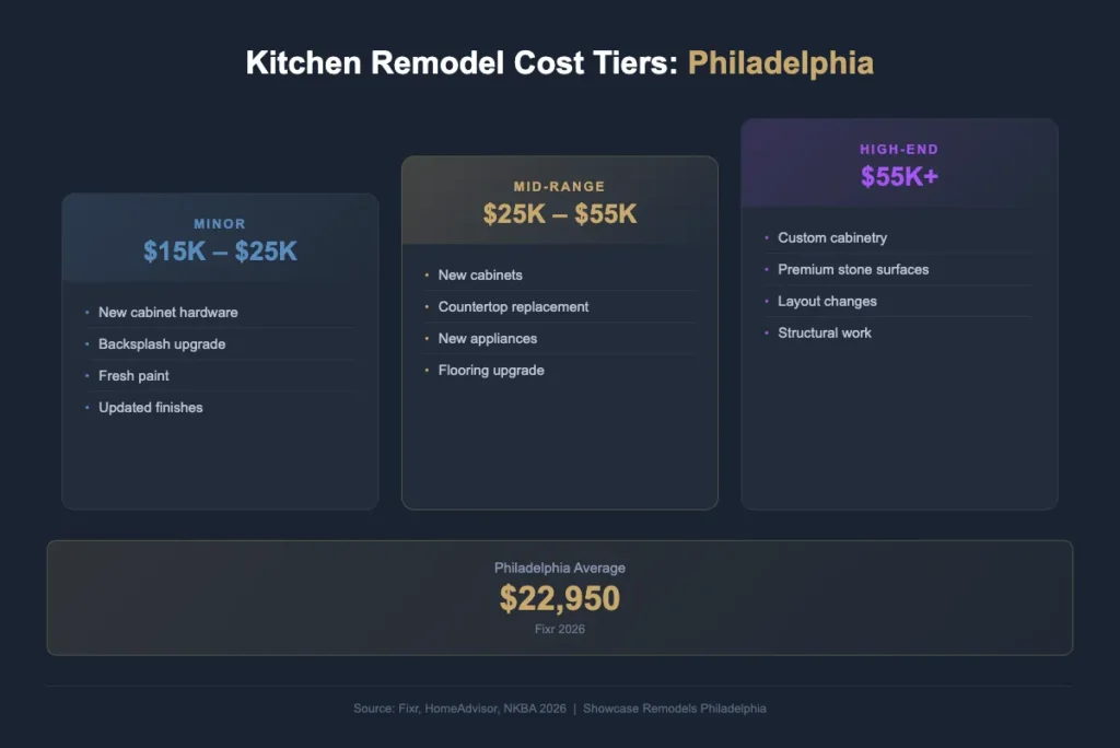 Kitchen remodel cost tiers infographic showing minor, mid-range, and high-end pricing in Philadelphia
