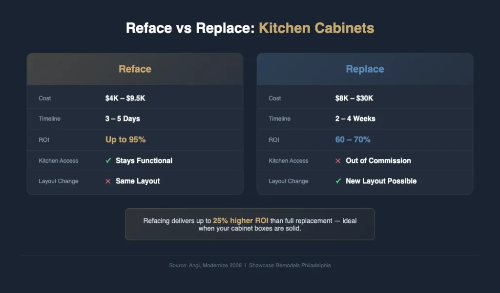 Reface vs replace kitchen cabinets comparison infographic showing cost, timeline, and ROI