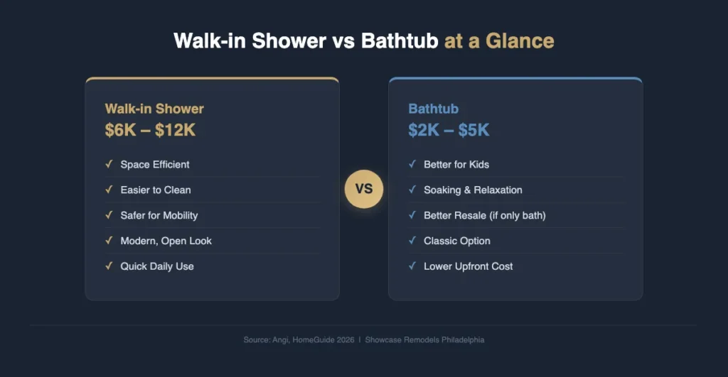 Walk-in shower vs bathtub cost and feature comparison infographic for Philadelphia homeowners
