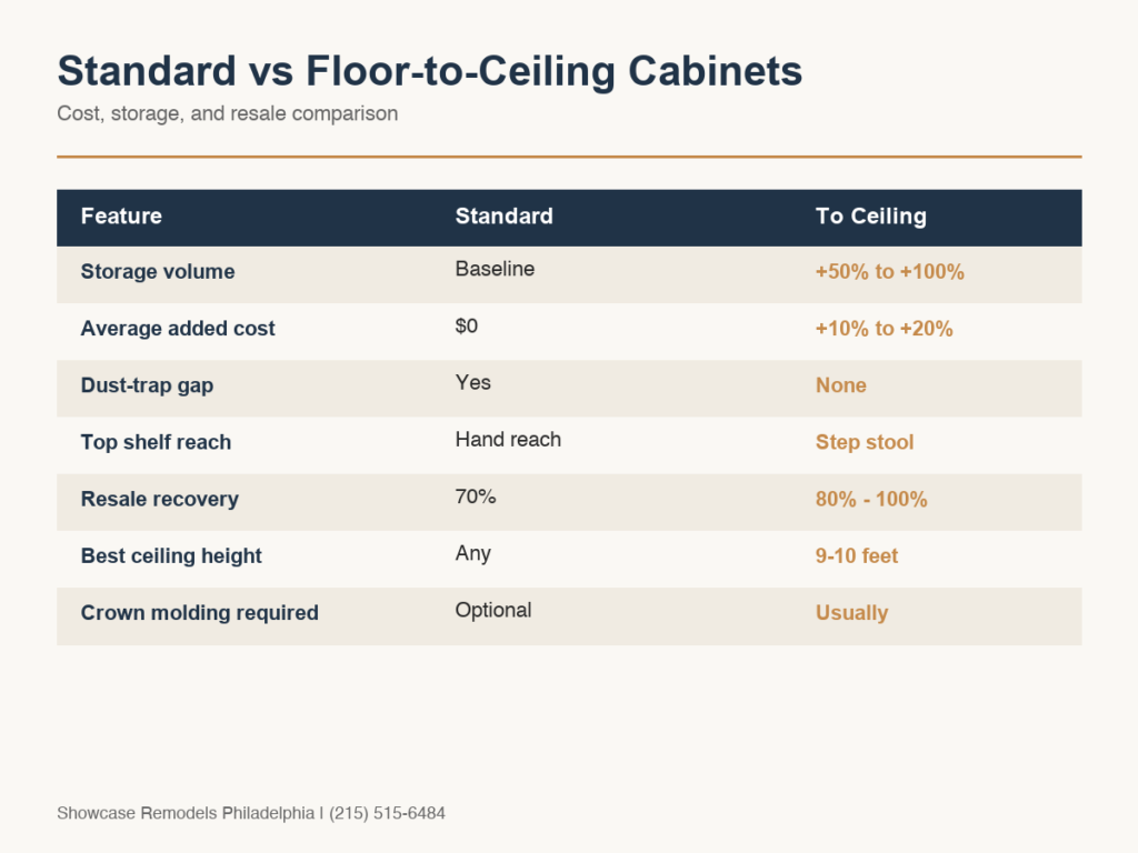 Infographic comparing standard cabinets vs floor-to-ceiling cabinets in cost, storage, and ROI