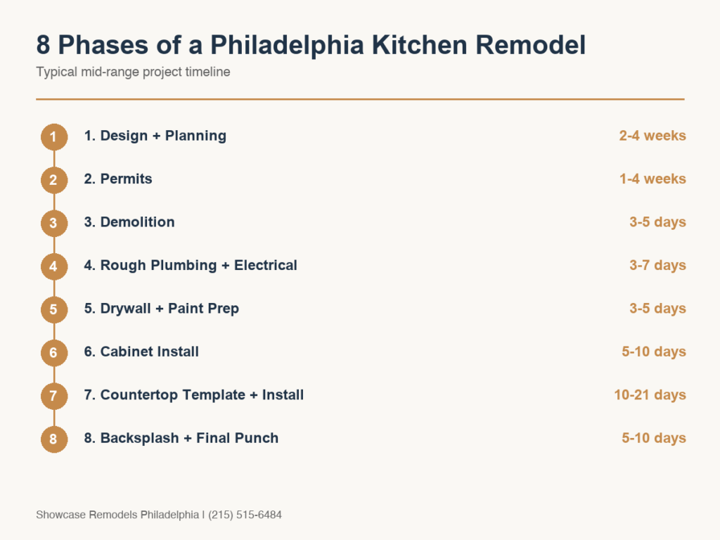 Infographic showing 8 phases of a Philadelphia kitchen remodel from design to final walk-through