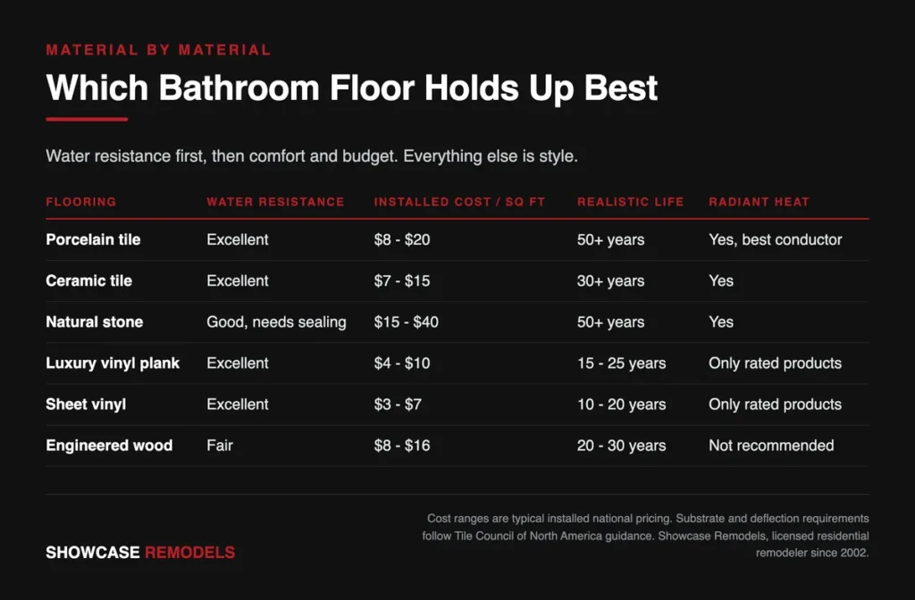 Infographic comparing bathroom flooring materials by water resistance, installed cost, lifespan and radiant heat