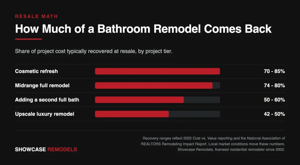 Infographic showing how much of a bathroom remodel is recovered at resale by project tier