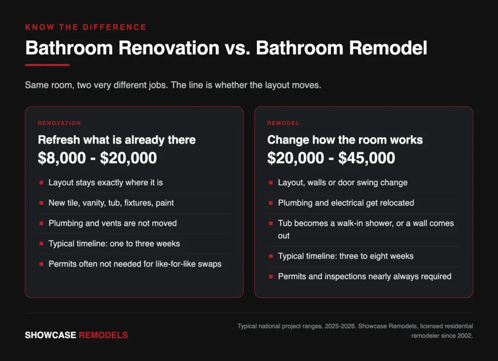 Infographic comparing a bathroom renovation and a bathroom remodel by cost, timeline and permit needs