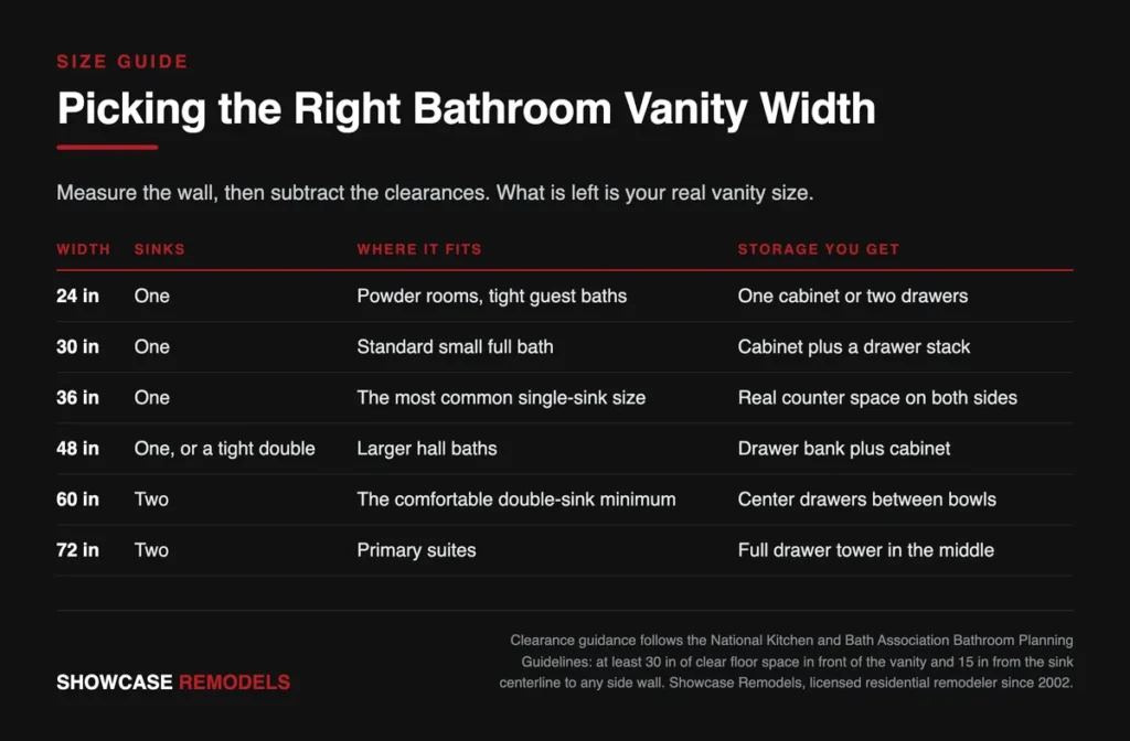 Infographic guide to bathroom vanity widths from twenty-four inches to seventy-two inches and where each fits
