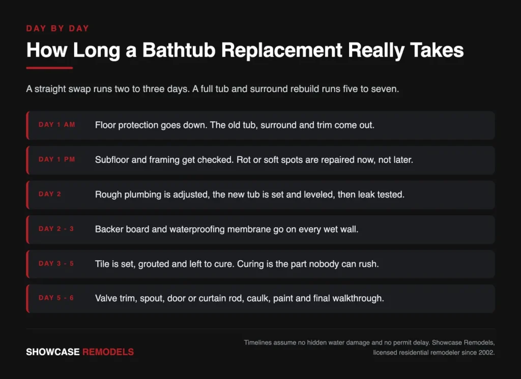 Infographic showing the day-by-day timeline of a bathtub replacement from demolition to final walkthrough