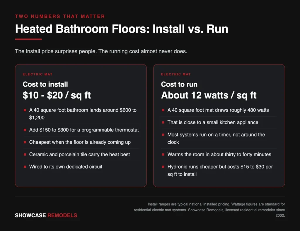 Infographic comparing the install cost and running cost of an electric heated bathroom floor