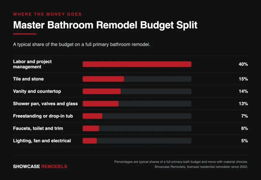 Infographic showing how a master bathroom remodel budget splits across labor, tile, vanity, shower and fixtures