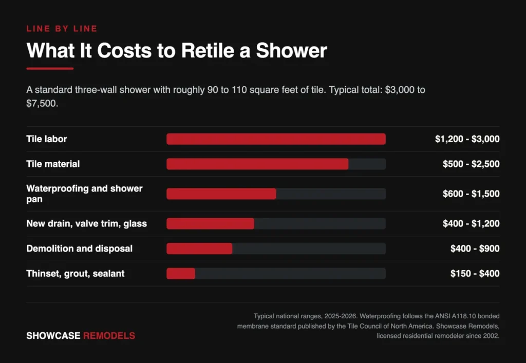 Infographic breaking down the cost to retile a shower across labor, tile, waterproofing, drain and demolition