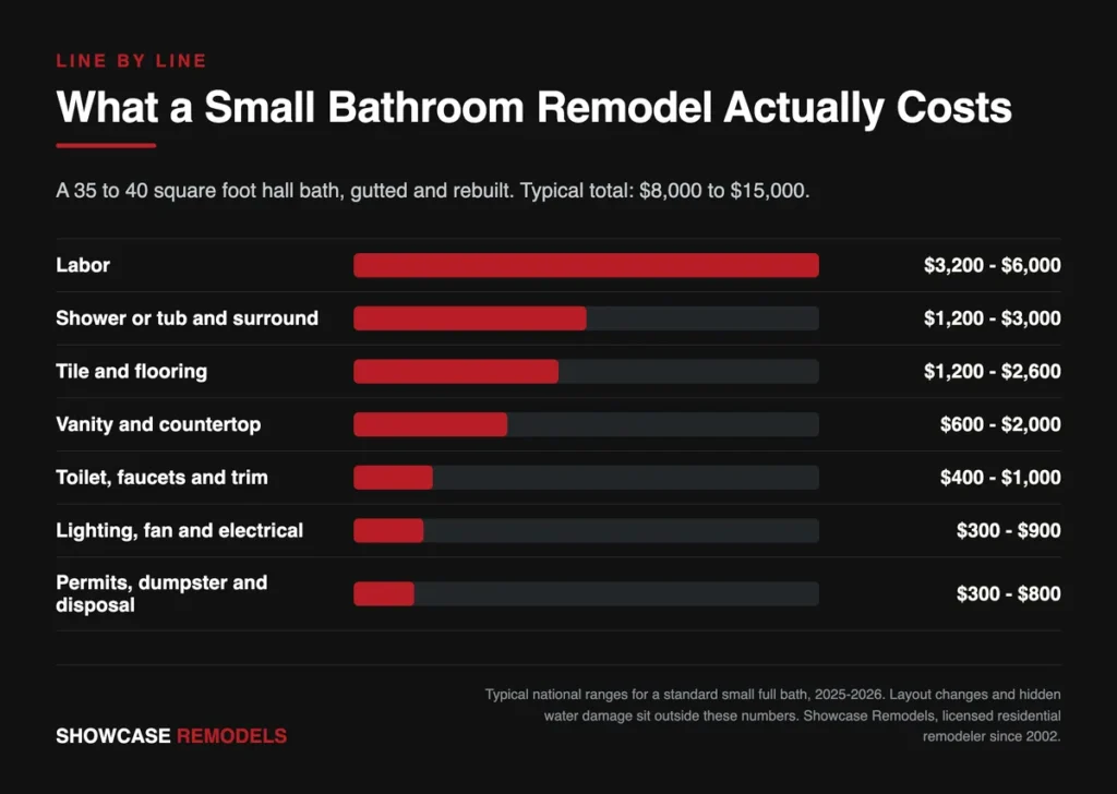 Infographic breaking down small bathroom remodel costs by labor, shower, tile, vanity, fixtures and permits