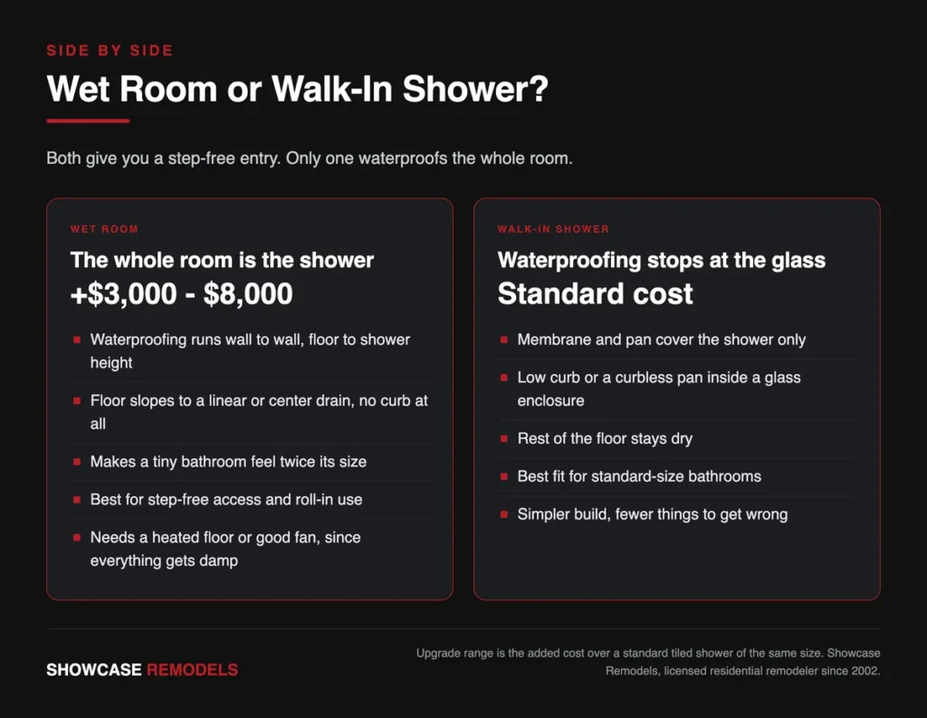Infographic comparing a wet room bathroom and a walk-in shower by waterproofing, drainage, cost and best use