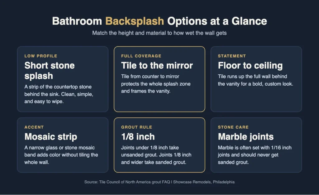 Infographic of bathroom backsplash heights, materials, and grout joint rules for Philadelphia homes