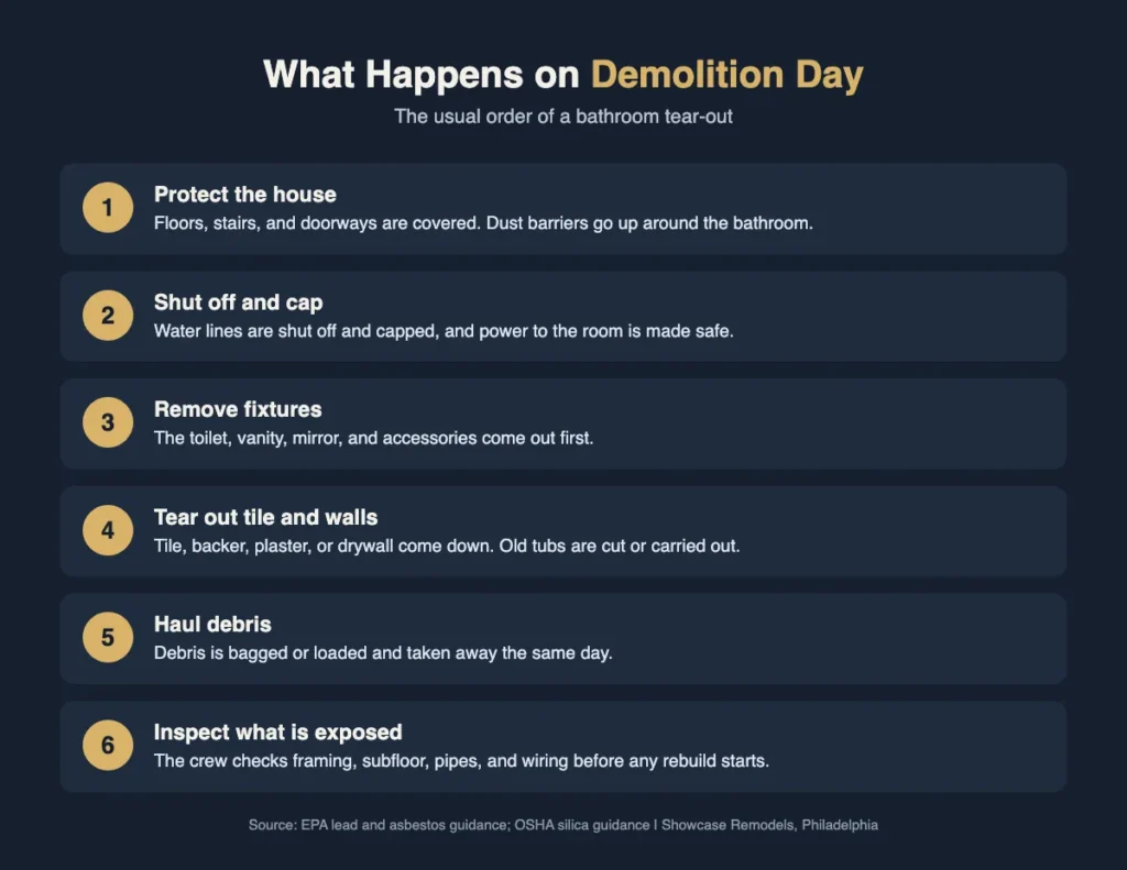 Infographic of the six steps of bathroom demolition day in a Philadelphia home