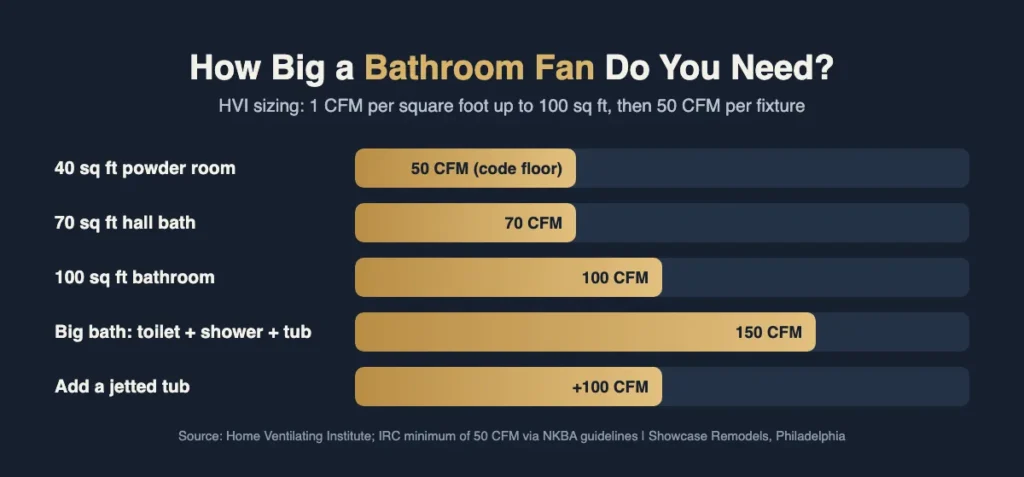 Infographic showing bathroom exhaust fan CFM sizes for small, medium, and large Philadelphia bathrooms