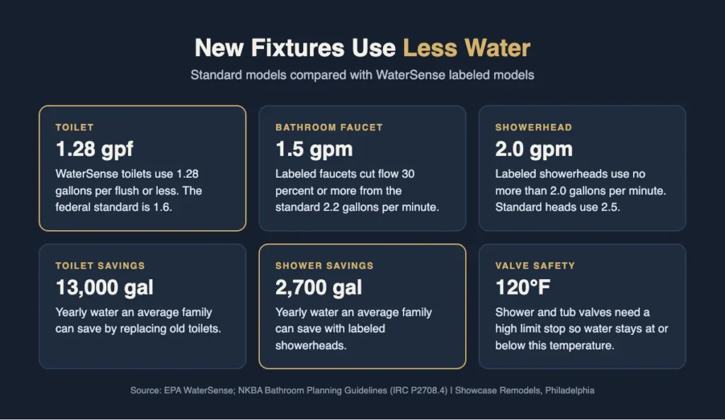Infographic comparing water use of standard and WaterSense bathroom fixtures for Philadelphia homes