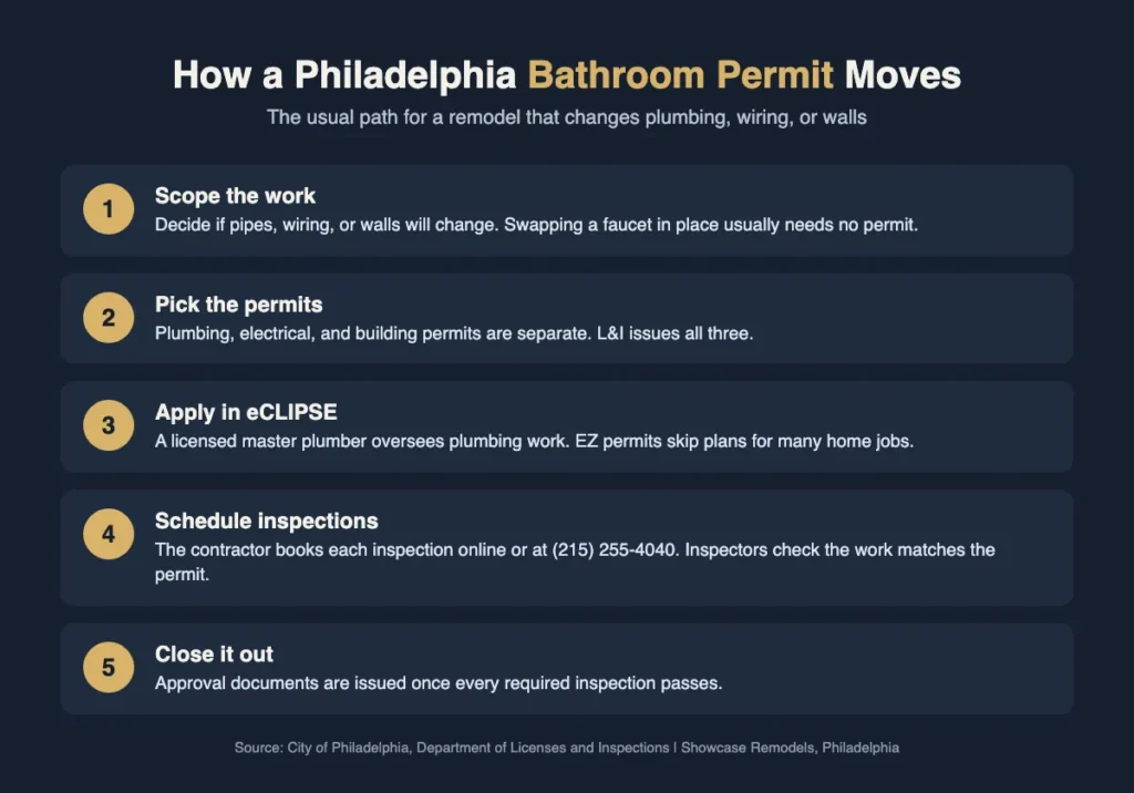 Infographic showing the five steps of a Philadelphia bathroom permit, from scope to final inspection