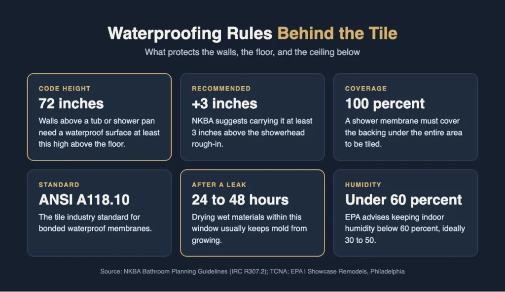 Infographic of bathroom waterproofing rules including the 72 inch code height and membrane coverage