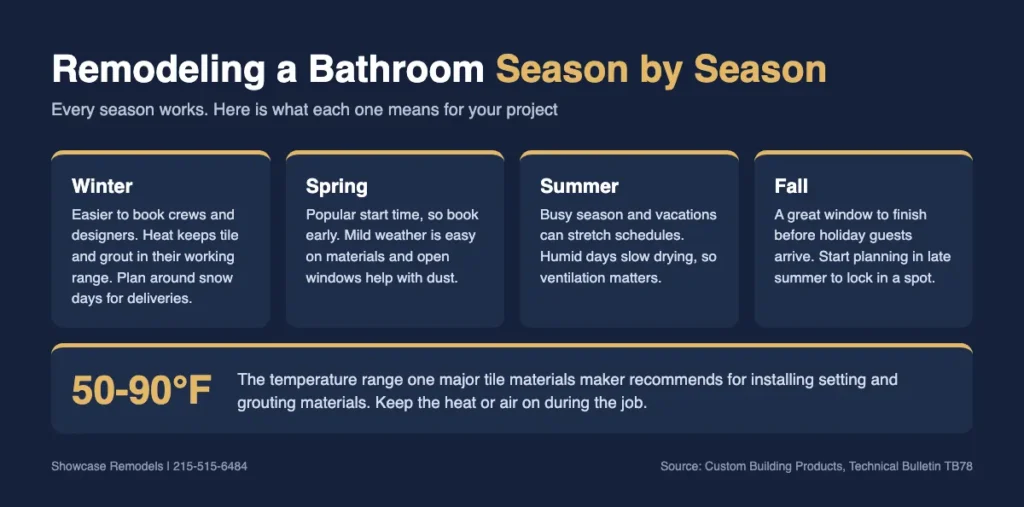 Infographic comparing winter, spring, summer and fall for a bathroom remodel with the 50 to 90 degree tile range