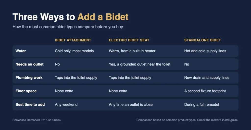 Infographic comparing a bidet attachment, electric bidet seat and standalone bidet by water, outlet and plumbing needs