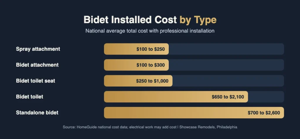 Infographic comparing installed cost of bidet attachments, seats, bidet toilets, and standalone bidets