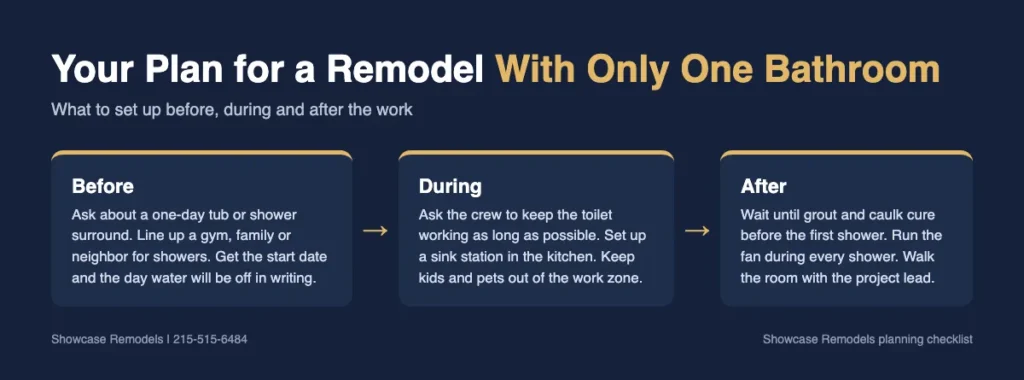 Infographic with a before, during and after plan for remodeling the only bathroom in a home