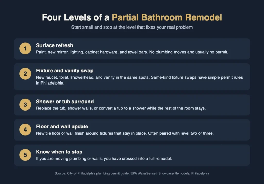 Infographic showing four levels of a partial bathroom remodel for Philadelphia homeowners
