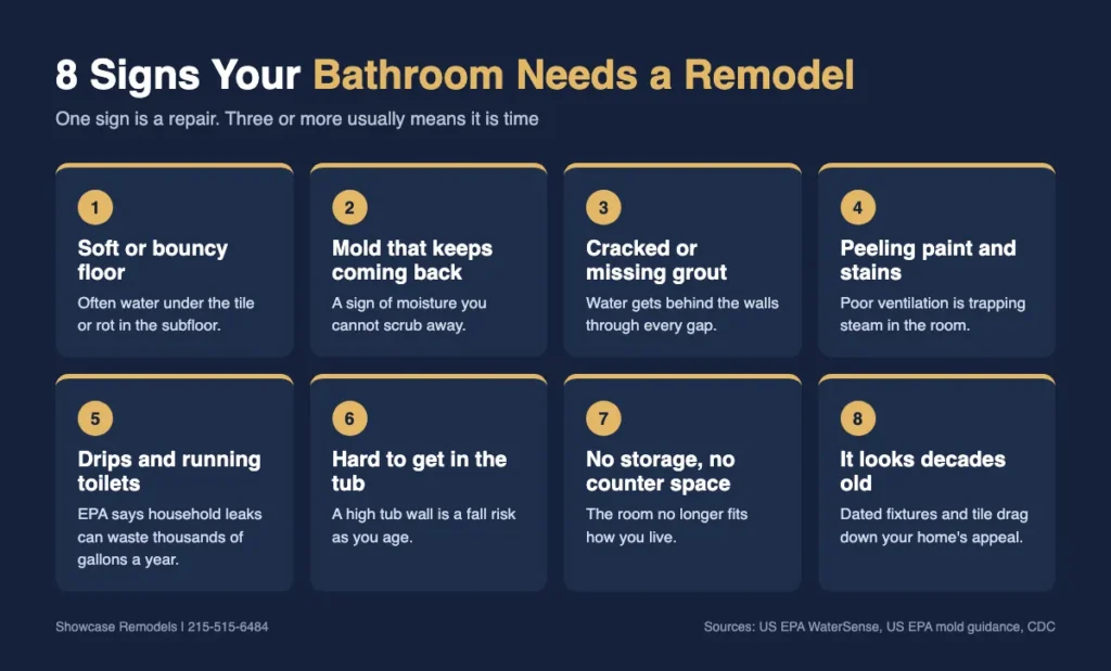 Infographic showing eight warning signs that a bathroom needs a remodel