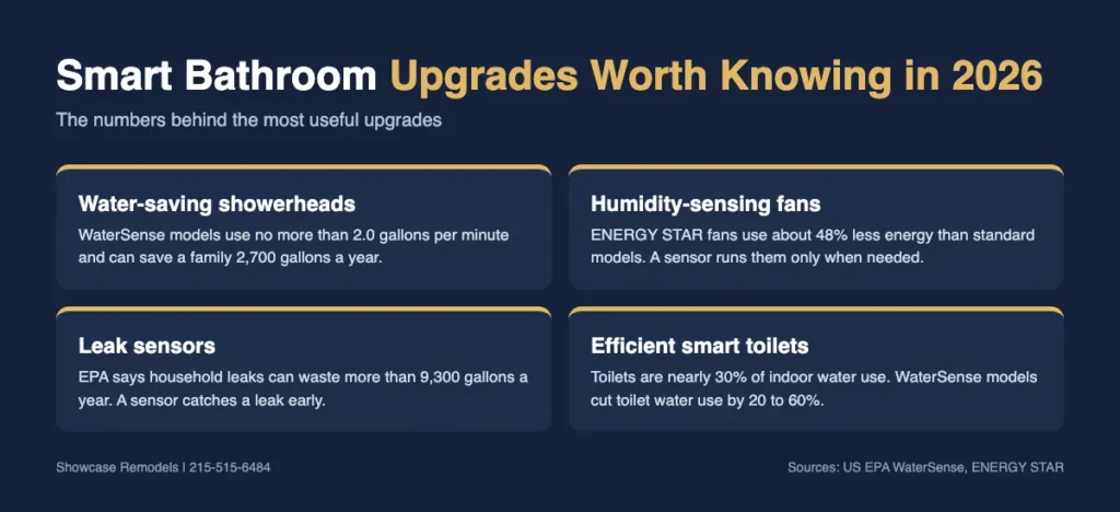 Infographic with water and energy savings from smart bathroom upgrades like WaterSense showerheads and ENERGY STAR fans