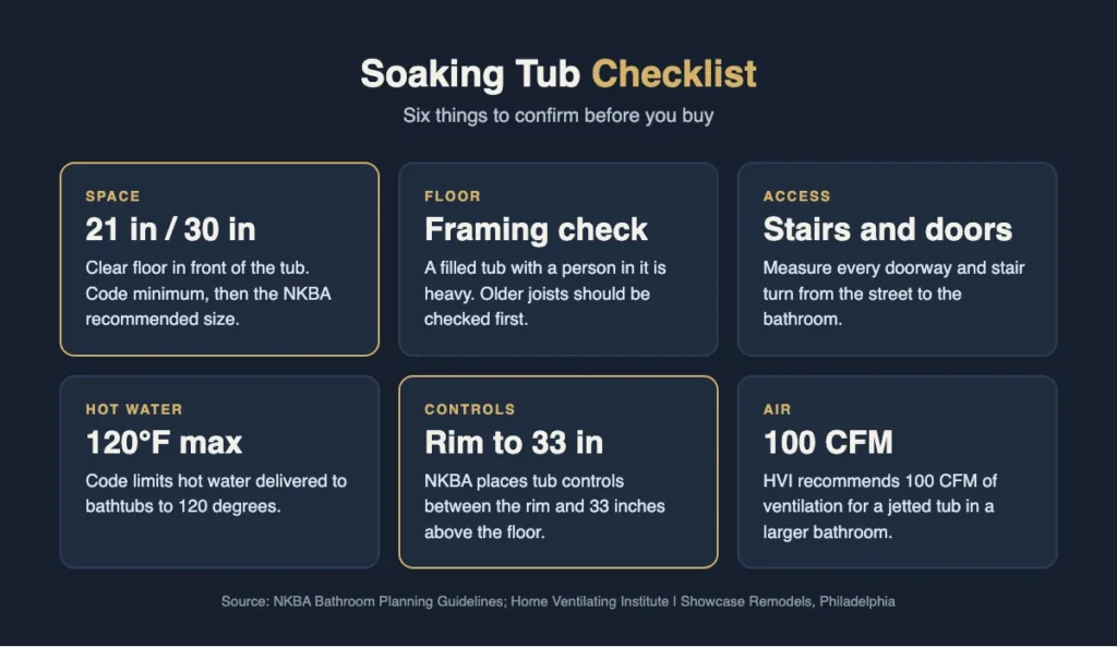 Infographic checklist of six space, safety, and structure checks before installing a soaking tub in Philadelphia