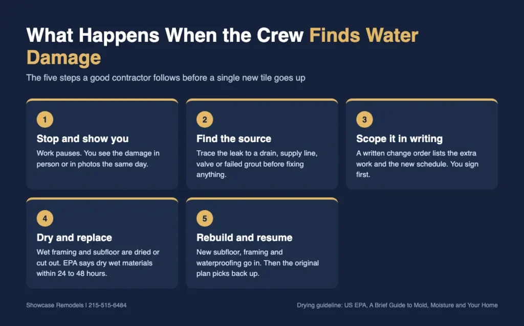 Infographic showing the five steps a contractor follows when water damage is found during a bathroom remodel