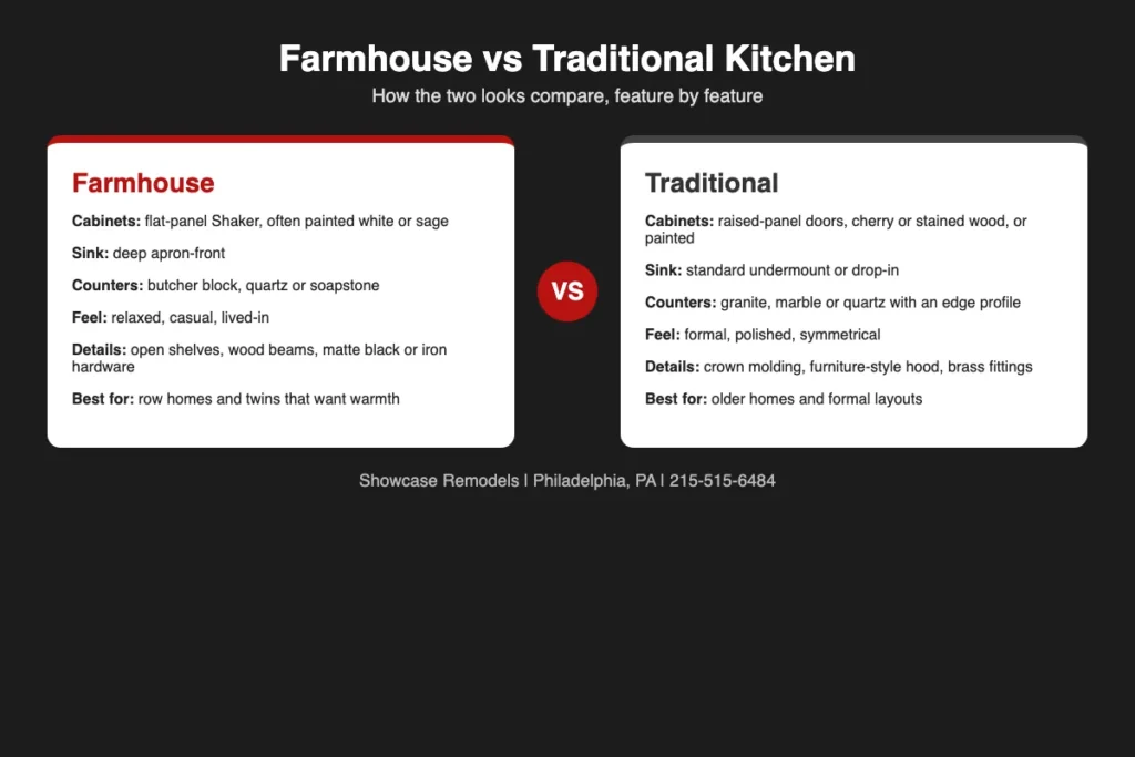 Comparison chart of farmhouse and traditional kitchen features