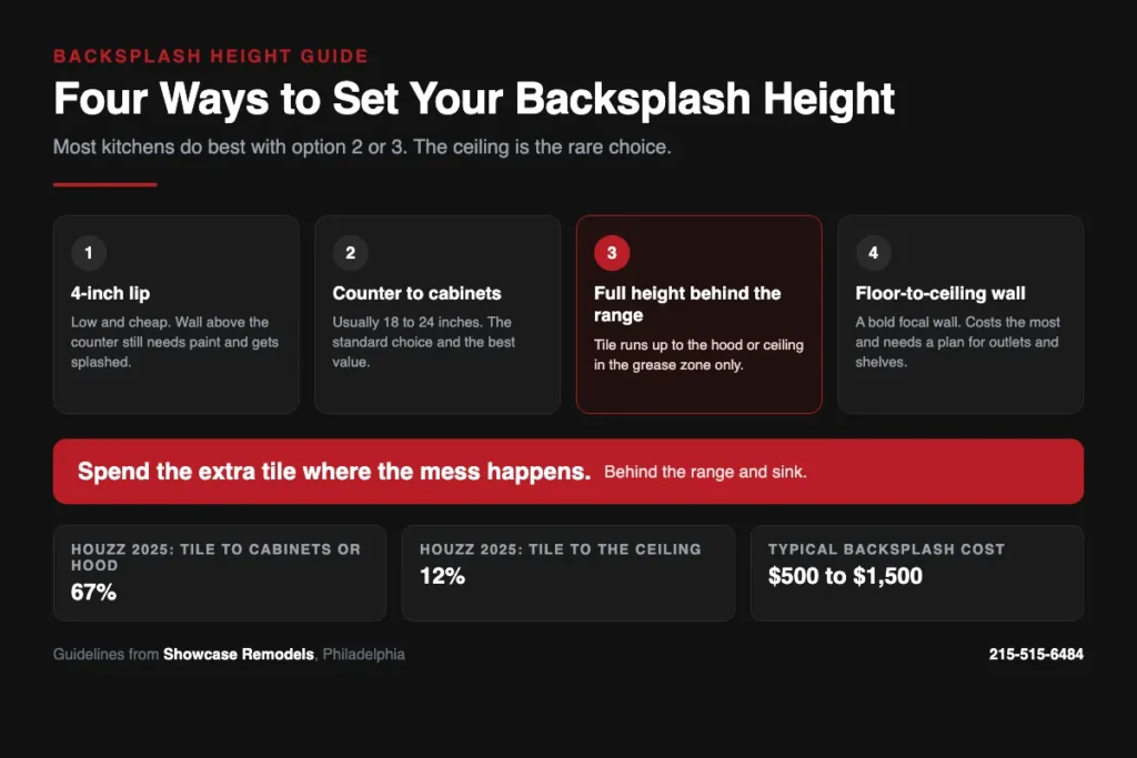 Infographic of four kitchen backsplash heights with Houzz coverage percentages and typical cost