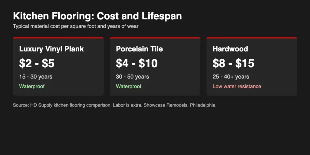 Chart comparing cost and lifespan of vinyl plank, porcelain tile, and hardwood kitchen floors