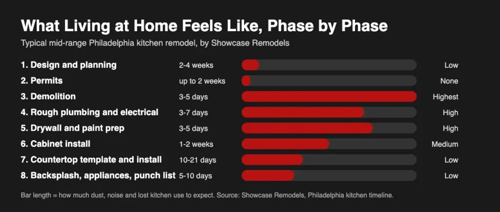 Chart of dust, noise and lost kitchen use in each phase of a Philadelphia kitchen remodel