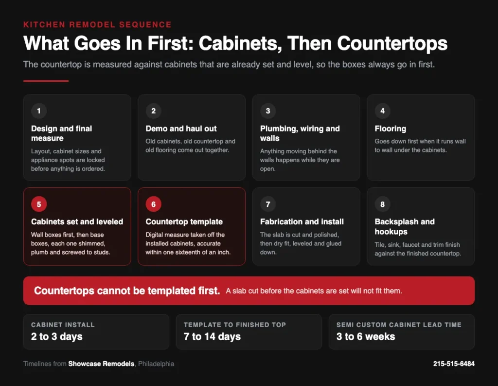 Infographic of the eight step kitchen remodel order with cabinets set before the countertop template