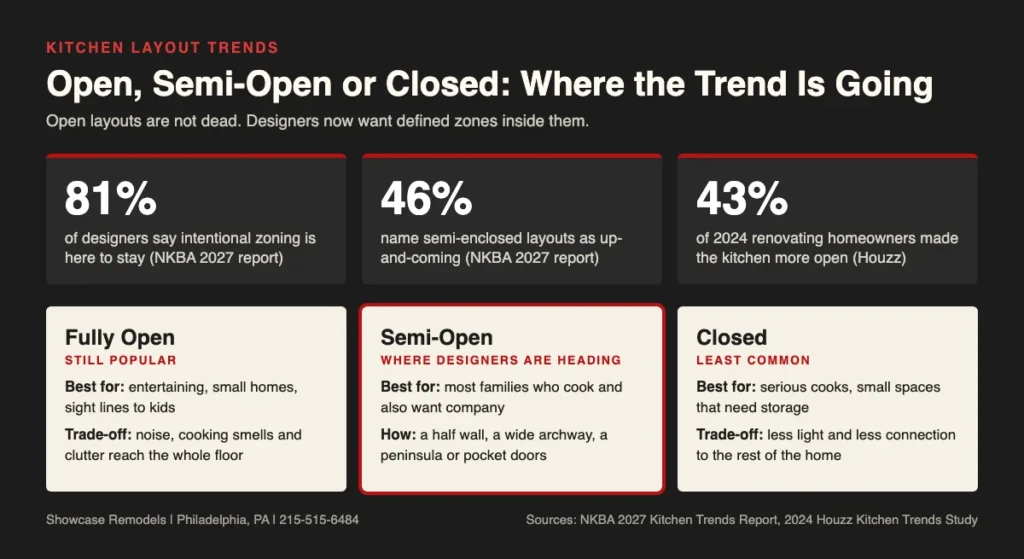 Chart comparing fully open, semi-open and closed kitchens with NKBA and Houzz percentages