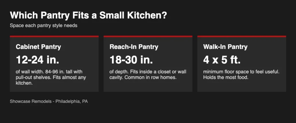 Chart comparing space needed for cabinet, reach-in and walk-in pantries